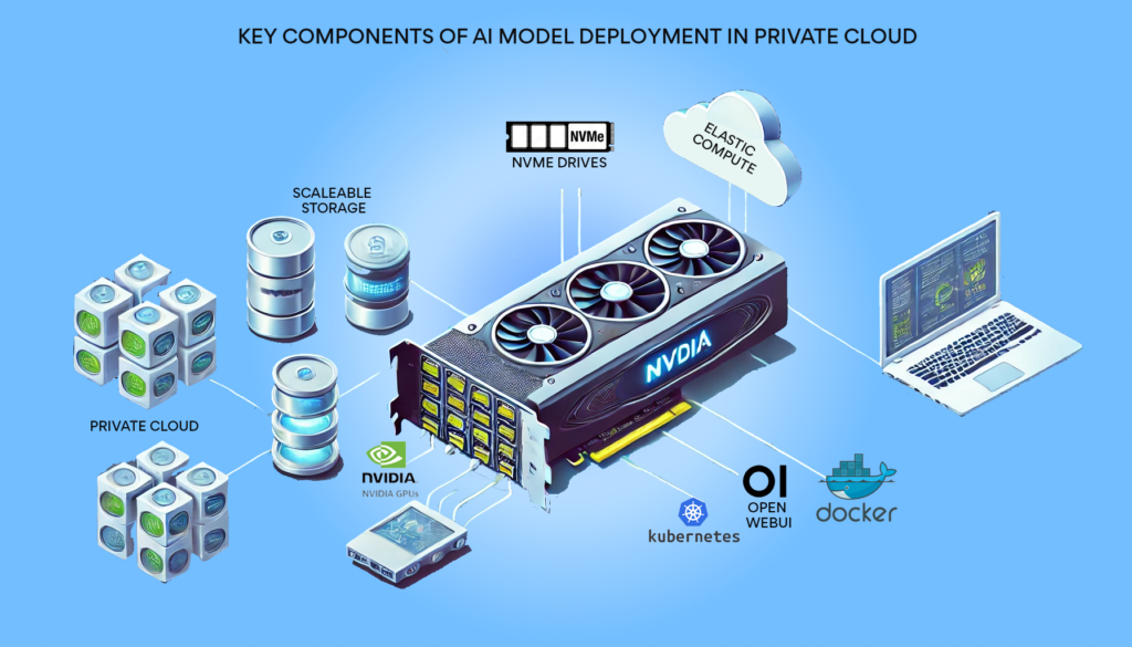 diagram of key components needed to deploy a private cloud