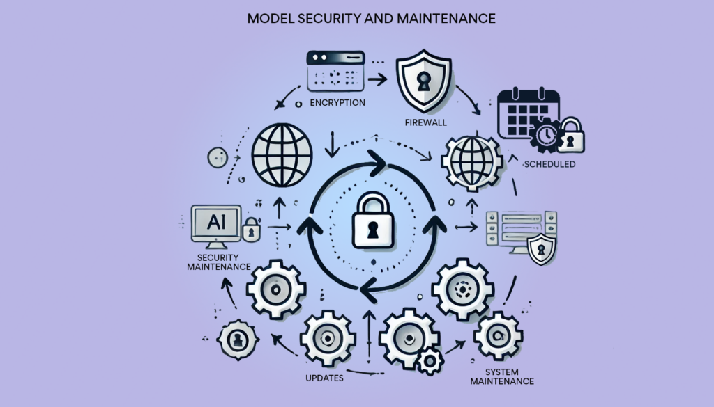 diagram of steps to achieve model security and maintenance on a private cloud