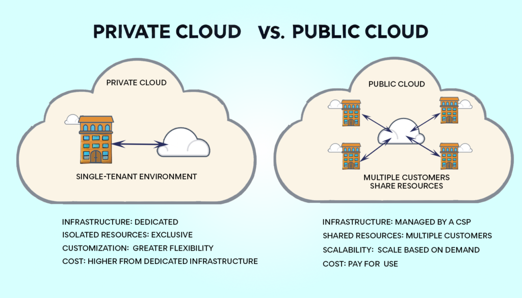 diagram of private cloud vs public cloud