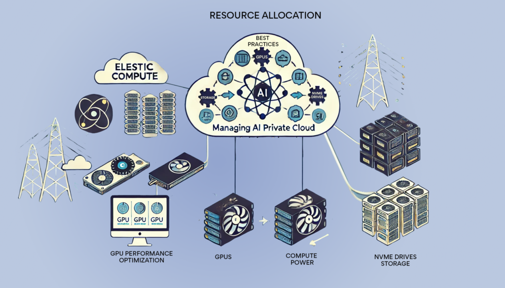 Diagram of best practices for resource allocation in private cloud