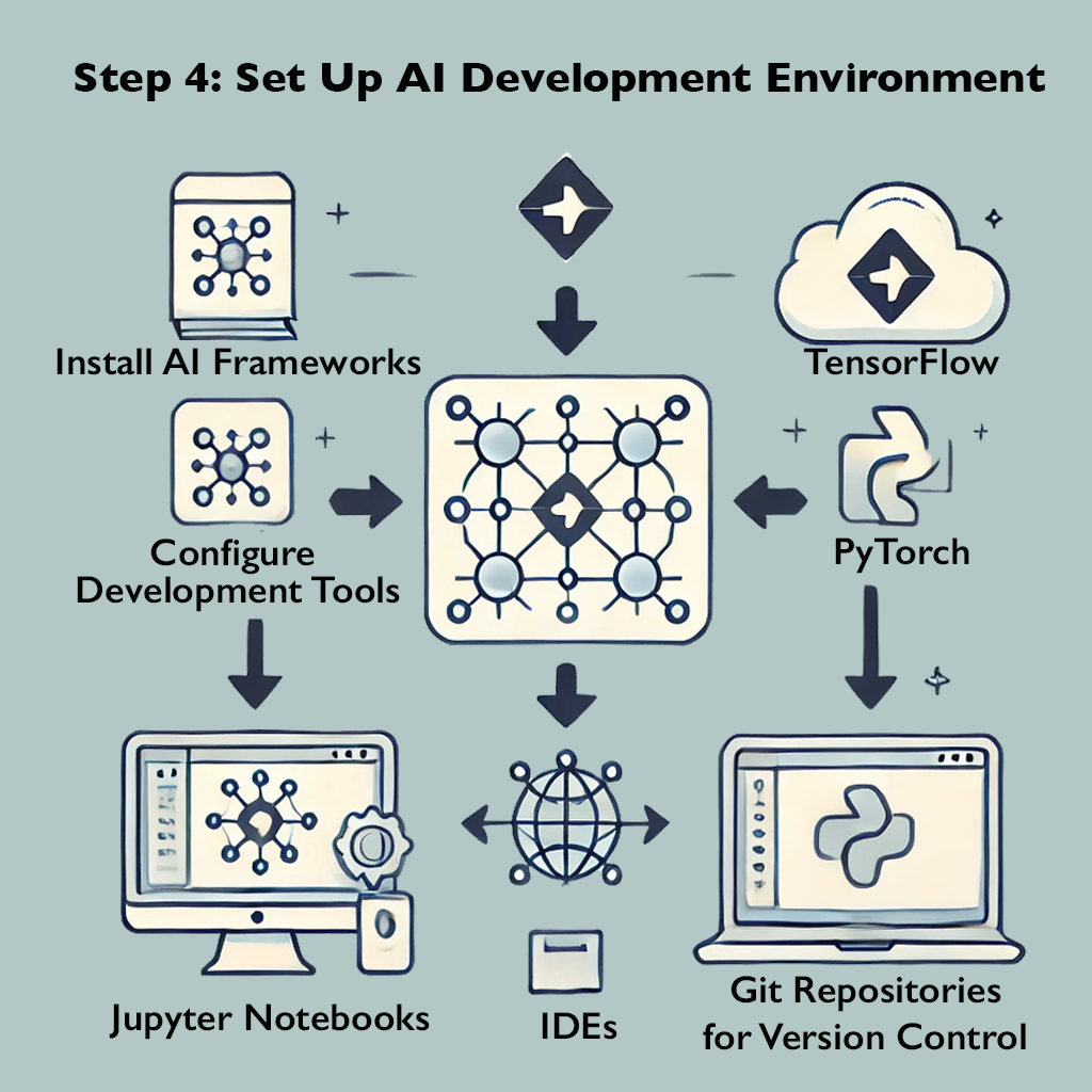 a diagram of a process setting up AI development environment