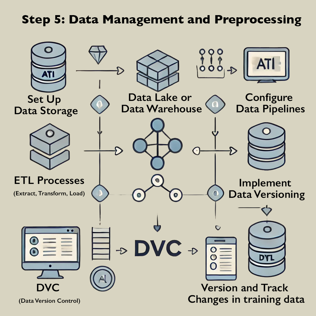 a diagram of data management and preprocessing