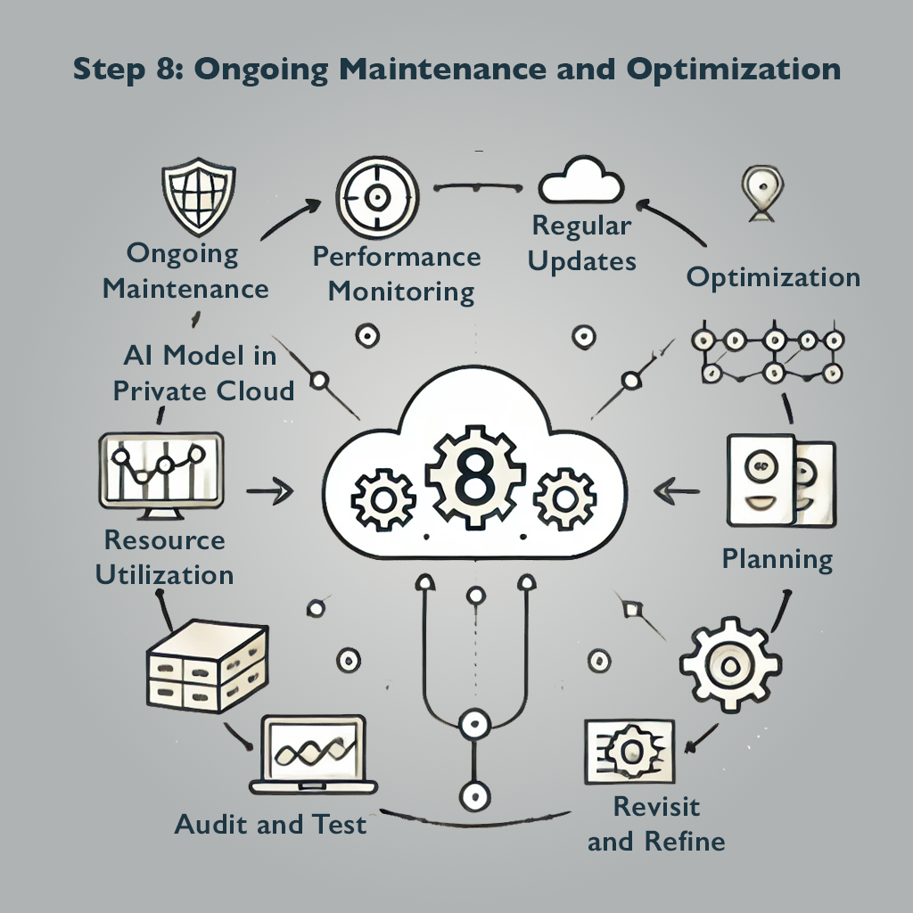 a diagram of steps of ongoing maintenance and optimization in a private cloud